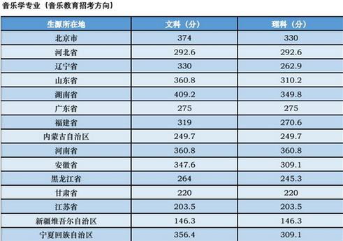 2022江苏音乐类各院校录取分数线?(江苏音乐学院有哪些分数线)-图3 2022江苏音乐类各院校录取分数线?(江苏音乐学院有哪些分数线)-图3