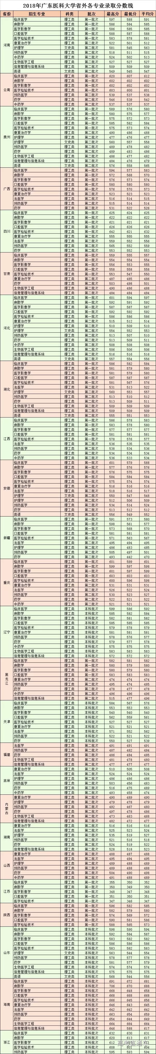广州医科大学2020专业录取分数线?(广东医科大学专业分数线2020)-图1 广州医科大学2020专业录取分数线?(广东医科大学专业分数线2020)-图1