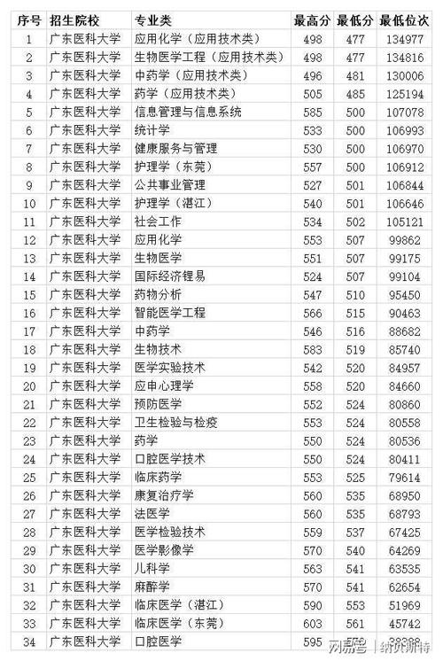 广州医科大学2020专业录取分数线?(广东医科大学专业分数线2020)-图2 广州医科大学2020专业录取分数线?(广东医科大学专业分数线2020)-图2