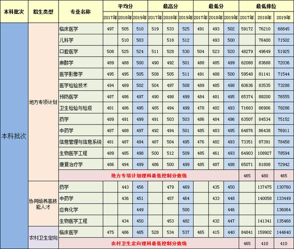广州医科大学2020专业录取分数线?(广东医科大学专业分数线2020)-图3 广州医科大学2020专业录取分数线?(广东医科大学专业分数线2020)-图3
