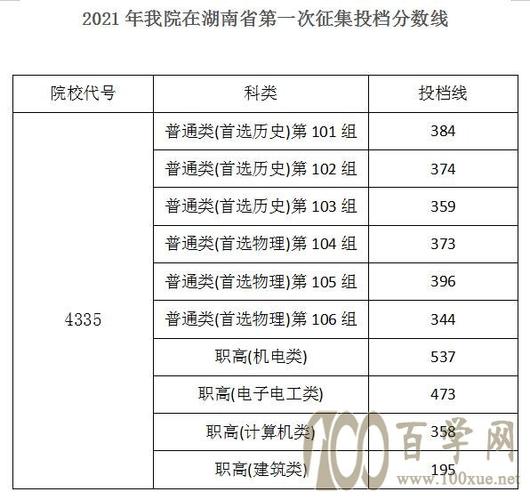 2021湖南中专考本科要多少分?(2020湖南中职升本科大学分数线)-图1 2021湖南中专考本科要多少分?(2020湖南中职升本科大学分数线)-图1