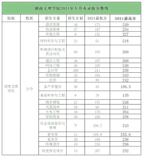 2021湖南中专考本科要多少分?(2020湖南中职升本科大学分数线)-图3 2021湖南中专考本科要多少分?(2020湖南中职升本科大学分数线)-图3