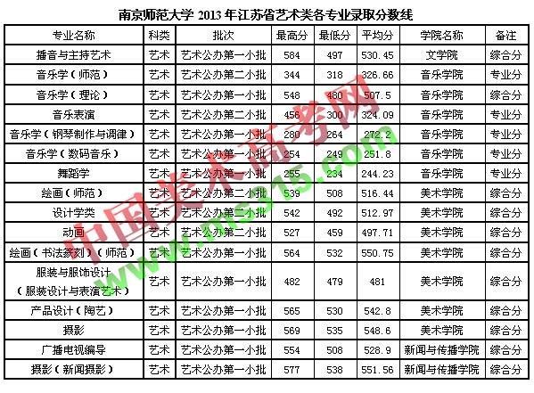 南师大音乐类录取分数线?(南师大师范录取分数线)-图2 南师大音乐类录取分数线?(南师大师范录取分数线)-图2