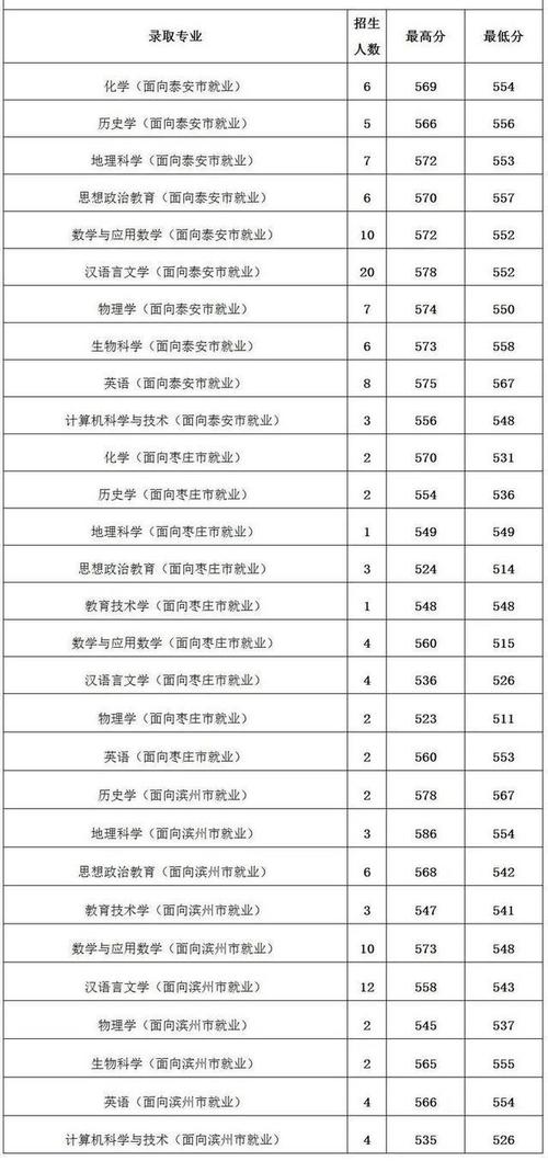 2020年曲阜师范大学各专业分数线?(济宁师范2020年分数线)-图1 2020年曲阜师范大学各专业分数线?(济宁师范2020年分数线)-图1