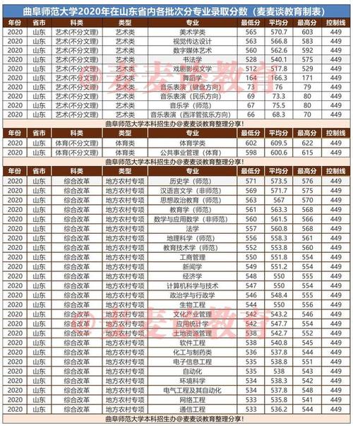 2020年曲阜师范大学各专业分数线?(济宁师范2020年分数线)-图2 2020年曲阜师范大学各专业分数线?(济宁师范2020年分数线)-图2