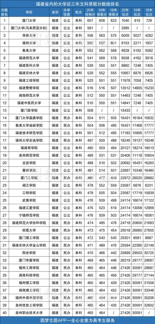 福建大学2020录取分数线?(福建省大学2020排名录取分数线)-图2 福建大学2020录取分数线?(福建省大学2020排名录取分数线)-图2