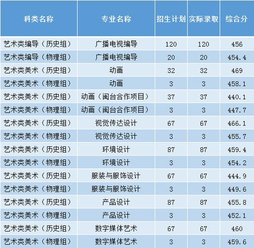 天津传媒学院2021全国艺术分数线?(视觉传媒与艺术设计学院分数线)-图1 天津传媒学院2021全国艺术分数线?(视觉传媒与艺术设计学院分数线)-图1