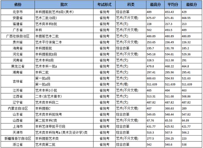 天津传媒学院2021全国艺术分数线?(视觉传媒与艺术设计学院分数线)-图2 天津传媒学院2021全国艺术分数线?(视觉传媒与艺术设计学院分数线)-图2