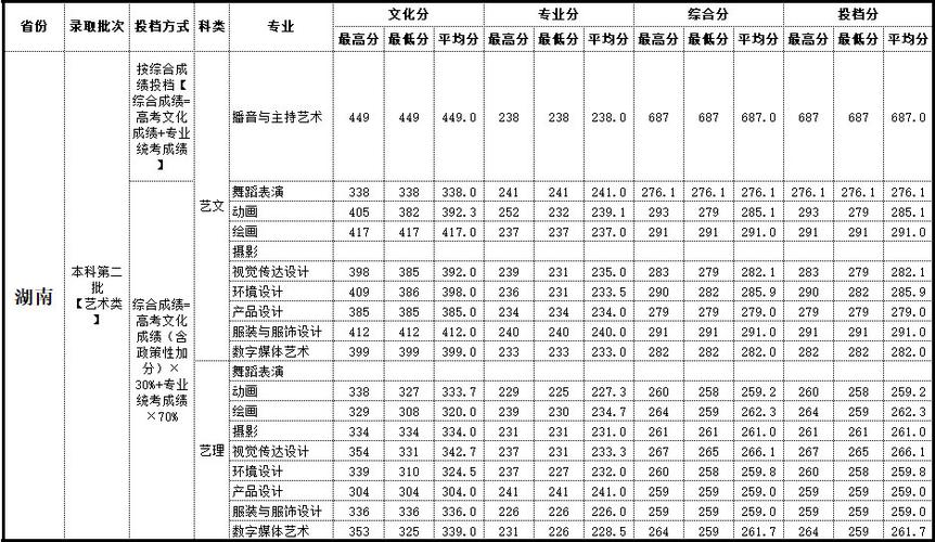 天津传媒学院2021全国艺术分数线?(视觉传媒与艺术设计学院分数线)-图3 天津传媒学院2021全国艺术分数线?(视觉传媒与艺术设计学院分数线)-图3