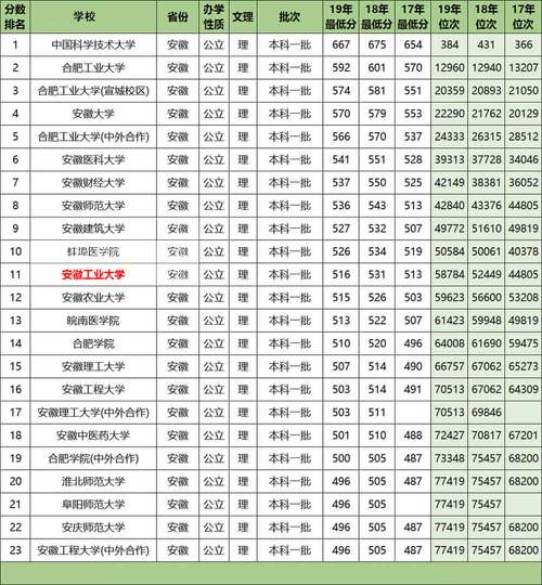安徽高考985排名多少?(大学排名及安徽2020分数线)-图1 安徽高考985排名多少?(大学排名及安徽2020分数线)-图1
