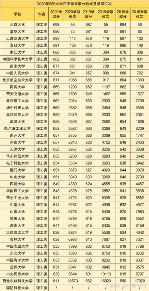 安徽高考985排名多少?(大学排名及安徽2020分数线)-图2 安徽高考985排名多少?(大学排名及安徽2020分数线)-图2