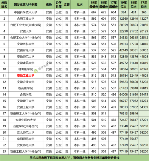安徽高考985排名多少?(大学排名及安徽2020分数线)-图3 安徽高考985排名多少?(大学排名及安徽2020分数线)-图3