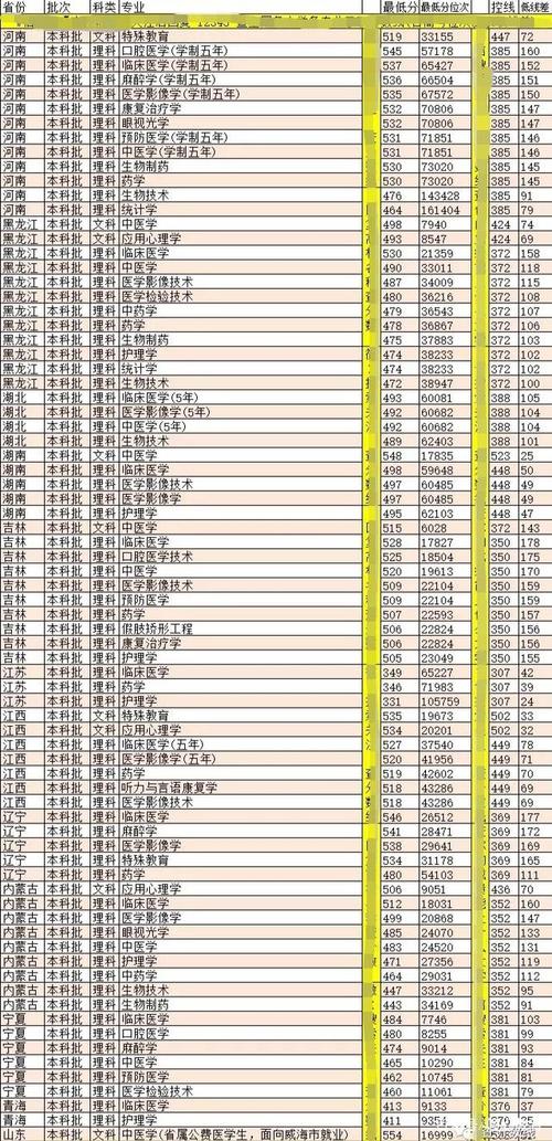 滨州医学院2022各专业录取分数线?(滨州医学院吉林分数线)-图3 滨州医学院2022各专业录取分数线?(滨州医学院吉林分数线)-图3