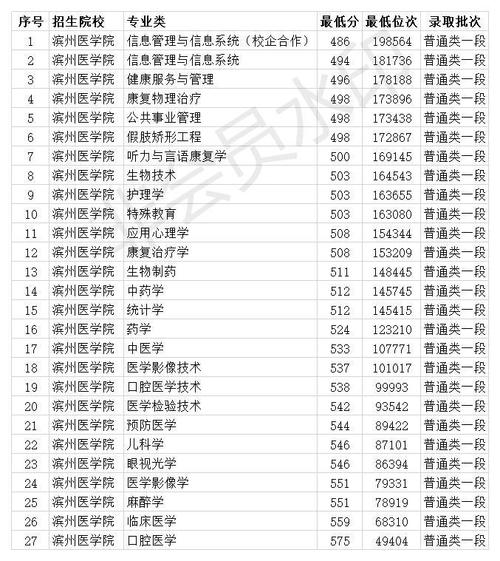 滨州医学院2022各专业录取分数线?(滨州医学院吉林分数线)-图2 滨州医学院2022各专业录取分数线?(滨州医学院吉林分数线)-图2