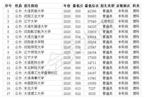 沈阳一本线多少分2020?(辽宁省文科一本分数线2020)-图1 沈阳一本线多少分2020?(辽宁省文科一本分数线2020)-图1