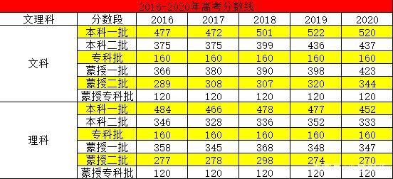 沈阳一本线多少分2020?(辽宁省文科一本分数线2020)-图2 沈阳一本线多少分2020?(辽宁省文科一本分数线2020)-图2