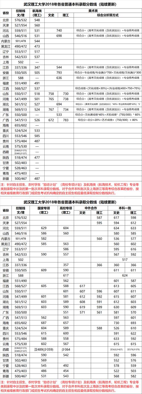 武汉理工2020录取线?(武汉理工2020江苏录取分数线)-图1 武汉理工2020录取线?(武汉理工2020江苏录取分数线)-图1
