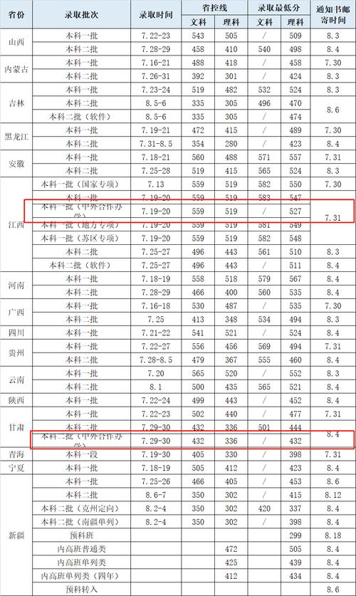 华东交通大学2023年专升本录取线?(华东交通大学今年的录取分数线)-图2 华东交通大学2023年专升本录取线?(华东交通大学今年的录取分数线)-图2