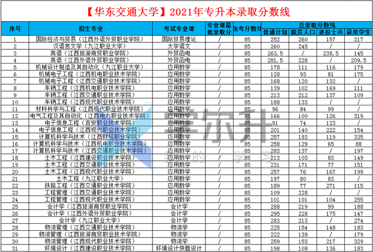 华东交通大学2023年专升本录取线?(华东交通大学今年的录取分数线)-图3 华东交通大学2023年专升本录取线?(华东交通大学今年的录取分数线)-图3