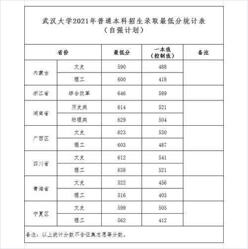 武汉大学2021录取分数?(武汉大学河南省录取分数线2020是多少)-图1 武汉大学2021录取分数?(武汉大学河南省录取分数线2020是多少)-图1