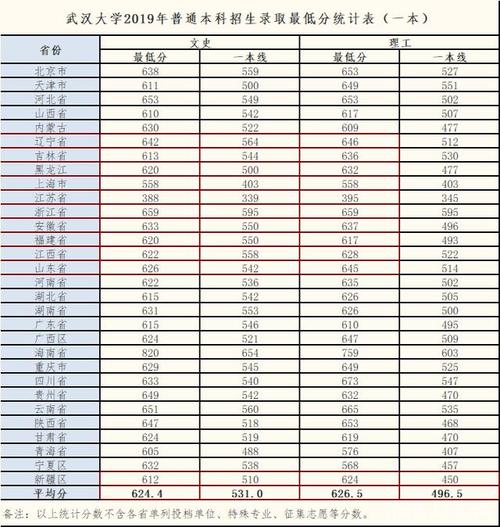 武汉大学2021录取分数?(武汉大学河南省录取分数线2020是多少)-图3 武汉大学2021录取分数?(武汉大学河南省录取分数线2020是多少)-图3