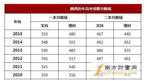 2012年陕西高考二本录取分数线?(16年陕西理科二本分数线)-图1 2012年陕西高考二本录取分数线?(16年陕西理科二本分数线)-图1