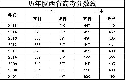 2012年陕西高考二本录取分数线?(16年陕西理科二本分数线)-图2 2012年陕西高考二本录取分数线?(16年陕西理科二本分数线)-图2