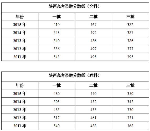 2012年陕西高考二本录取分数线?(16年陕西理科二本分数线)-图3 2012年陕西高考二本录取分数线?(16年陕西理科二本分数线)-图3