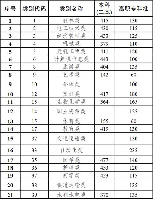 2020年三本最低分数线是多少?(2020三本学院分数线)-图3 2020年三本最低分数线是多少?(2020三本学院分数线)-图3