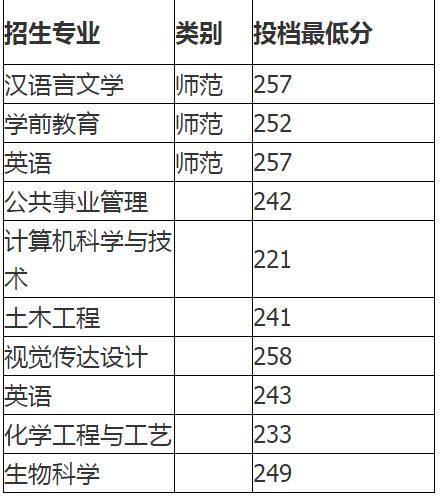 滨州学院专科录取分数线是多少?(2019滨州学院专科专分数线)-图3 滨州学院专科录取分数线是多少?(2019滨州学院专科专分数线)-图3