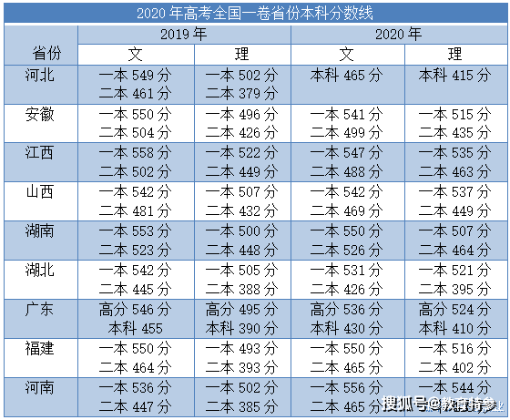2020全国一二本线各科多少分?(天津2020理科二本分数线)-图2 2020全国一二本线各科多少分?(天津2020理科二本分数线)-图2