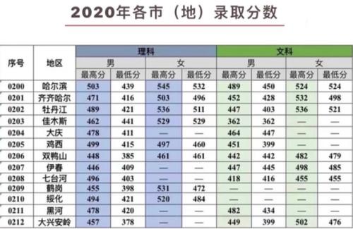 2020全国一二本线各科多少分?(天津2020理科二本分数线)-图1 2020全国一二本线各科多少分?(天津2020理科二本分数线)-图1