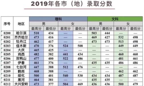 2020全国一二本线各科多少分?(天津2020理科二本分数线)-图3 2020全国一二本线各科多少分?(天津2020理科二本分数线)-图3