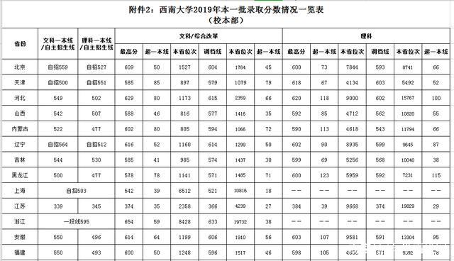 西南大学2020贵州录取分数线？（贵州一本二本的分数线2020）-图1