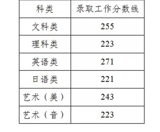 江苏2019年专转本总分是多少?(江苏专科2019录取分数线)-图2 江苏2019年专转本总分是多少?(江苏专科2019录取分数线)-图2