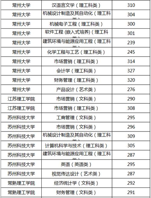 江苏2019年专转本总分是多少?(江苏专科2019录取分数线)-图3 江苏2019年专转本总分是多少?(江苏专科2019录取分数线)-图3
