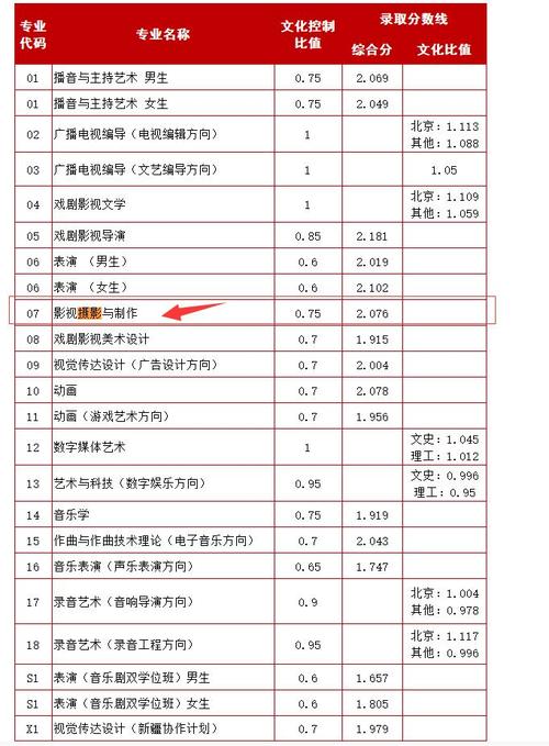 传媒摄影专业的文化分要多少?(摄影专业的211分数线)-图1 传媒摄影专业的文化分要多少?(摄影专业的211分数线)-图1