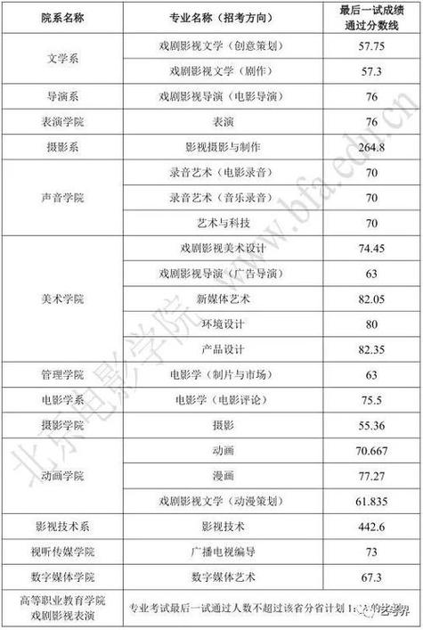 传媒摄影专业的文化分要多少?(摄影专业的211分数线)-图3 传媒摄影专业的文化分要多少?(摄影专业的211分数线)-图3
