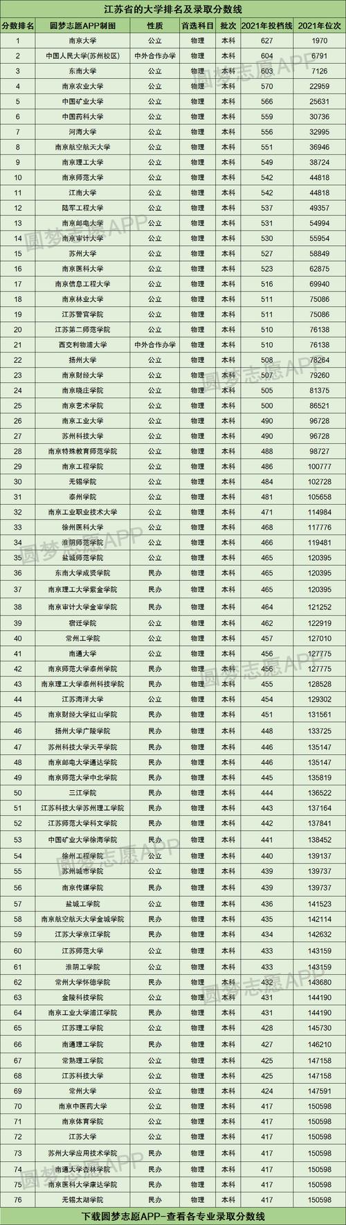 江苏省内哪些公办二本比较好？2022录取分数是多少？（苏州学院是本吗录取分数线是多少）-图1