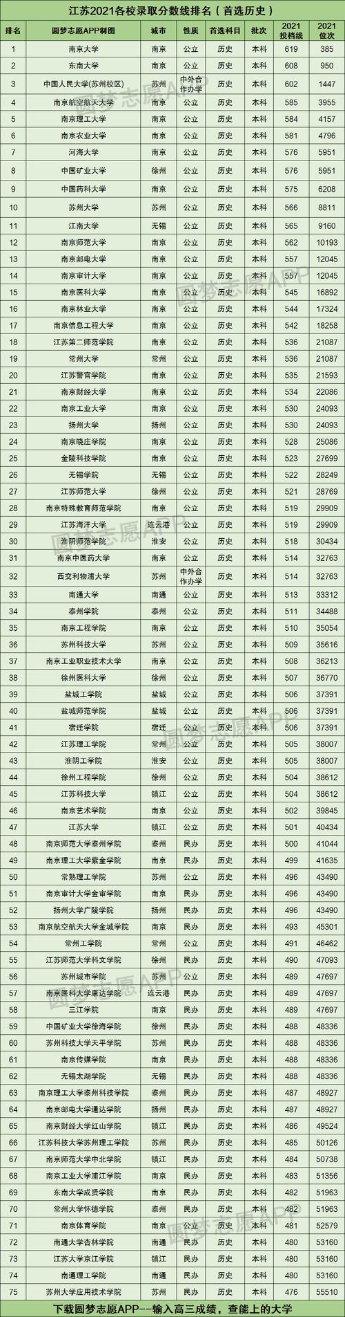 江苏省内哪些公办二本比较好？2022录取分数是多少？（苏州学院是本吗录取分数线是多少）-图3