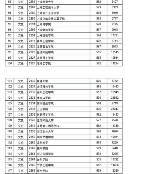 2020江西文理科一本二本分数线?(2020高考江西分数线一本 二本是多少)-图2 2020江西文理科一本二本分数线?(2020高考江西分数线一本 二本是多少)-图2