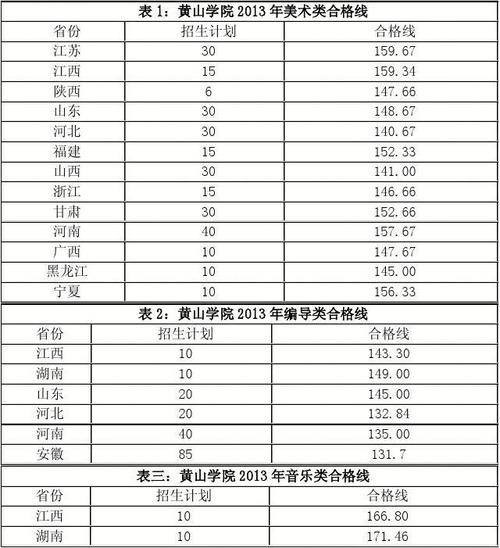 黄山学院对囗旅游管理640分能上吗?(2020年烹饪与营养分数线)-图1 黄山学院对囗旅游管理640分能上吗?(2020年烹饪与营养分数线)-图1