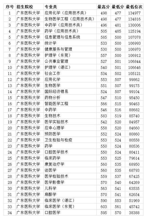 广州的哪些大学有医学专业?(广州医学大专学校排名及分数线)-图1 广州的哪些大学有医学专业?(广州医学大专学校排名及分数线)-图1