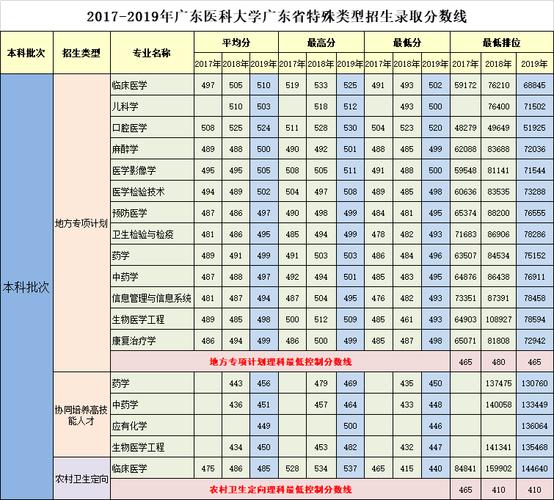 广州的哪些大学有医学专业?(广州医学大专学校排名及分数线)-图2 广州的哪些大学有医学专业?(广州医学大专学校排名及分数线)-图2