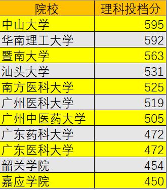 广州的哪些大学有医学专业?(广州医学大专学校排名及分数线)-图3 广州的哪些大学有医学专业?(广州医学大专学校排名及分数线)-图3