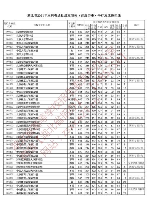 2022年湖北省一本分数线是多少?(湖北一本大学在湖北招生分数线)-图1 2022年湖北省一本分数线是多少?(湖北一本大学在湖北招生分数线)-图1