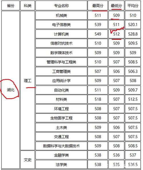 2022年湖北省一本分数线是多少?(湖北一本大学在湖北招生分数线)-图3 2022年湖北省一本分数线是多少?(湖北一本大学在湖北招生分数线)-图3