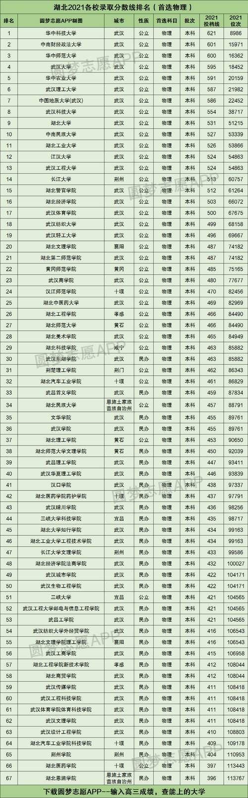 2022年湖北省一本分数线是多少?(湖北一本大学在湖北招生分数线)-图2 2022年湖北省一本分数线是多少?(湖北一本大学在湖北招生分数线)-图2