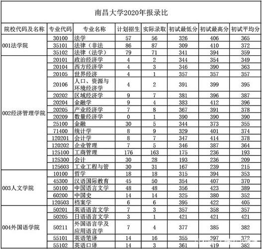 2020江西省南昌大学分数线?(2020江西高考二本文科分数线)-图2 2020江西省南昌大学分数线?(2020江西高考二本文科分数线)-图2