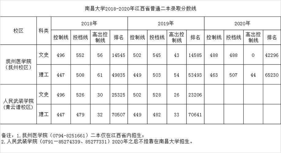 2020江西省南昌大学分数线?(2020江西高考二本文科分数线)-图3 2020江西省南昌大学分数线?(2020江西高考二本文科分数线)-图3